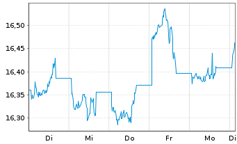 Chart WisdomTree Enh.Comm.UCITS ETF  GBP Acc. o.N. - 1 Week