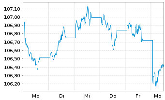 Chart JPM ICAV-DL Ultra-Sh.Inc.U.ETF USD Acc. o.N. - 1 Week