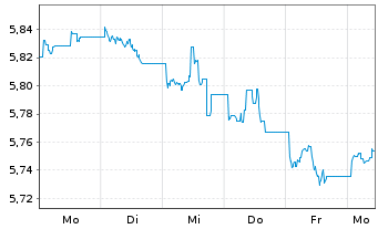 Chart iShsIV-DL Ultrashort Bd U.ETF - 1 semaine