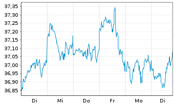Chart Xtr.(IE)-MSCI AC World ESG Sc. - 1 Week