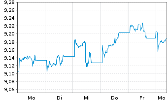 Chart iShs VI-E.MSCI Wld Min.Vo.U.E. - 1 semaine