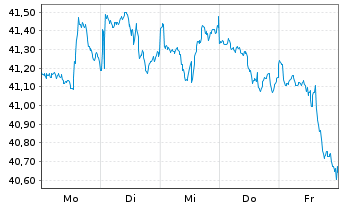Chart Xtr.(IE)-MSCI USA Cons.Staples - 1 Week