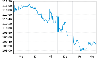 Chart iShs DL Treas.Bd 0-1yr UC.ETF - 1 Week