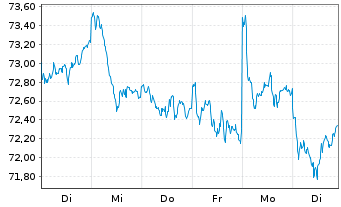 Chart Xtr.(IE)-S&P Europe ex UK ETF - 1 semaine