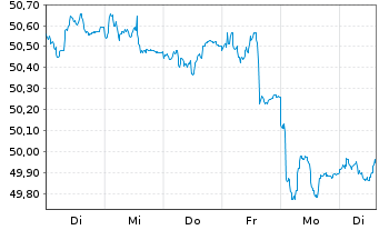 Chart Vang.USD Em.Mkts Gov.Bd U.ETF USD - 1 semaine