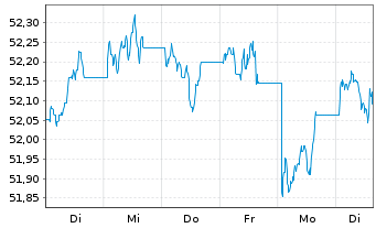 Chart Vanguard USD Corp.1-3 Yr Bd U. USD - 1 Week