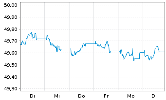 Chart Vanguard EUR Corp.Bond U.ETF - 1 semaine