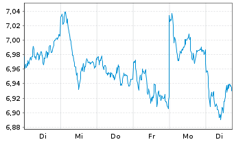 Chart iShsIV-MSCI EMU.ESG.Enh.U.ETF - 1 semaine