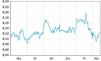 Chart iShsIV-MSCI WLD.ESG.Enh.U.ETF - 1 Week
