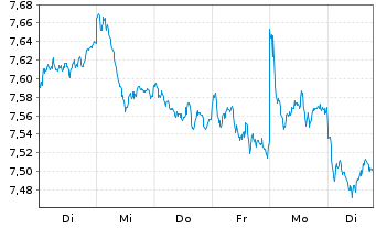 Chart iShsIV-MSCI EUR.ESG.Enh.U.ETF - 1 semaine