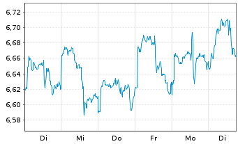 Chart iShs V-MSCI W.En.Sec.U.ETF - 1 semaine
