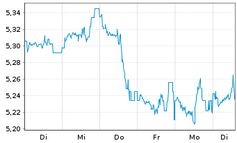Chart iShs V-MSCI W.C.Serv.S.ESG UE USD - 1 Woche