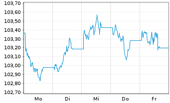 Chart JPM ICAV-BetaB.US Treas.Bd0-1y - 1 Week