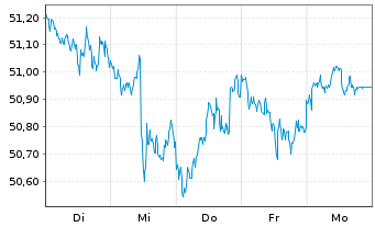 Chart JPM ICAV-BetaB.US EQUIT.UC.ETF - 1 Woche