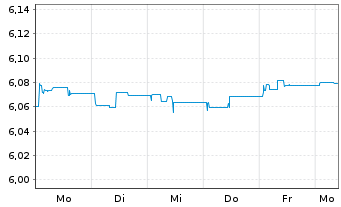 Chart iShsIV-LS Ultrash.Bd ESG U.ETF - 1 semaine