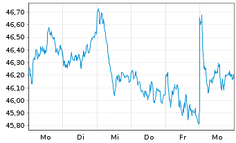Chart Vang.FTSE Dev.Eur.ex UK U.ETF - 1 semaine