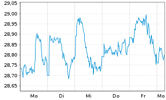 Chart Vanguard FTSE D.A.P.x.J.U.ETF - 1 Week