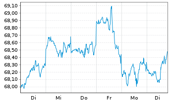 Chart InvescoMI MSCI USA ETF - 1 semaine