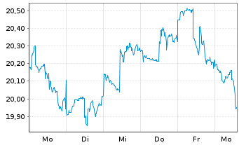 Chart Bail.Giff.WF-BG W.LT Gl.Gro.Fd Reg.Shs A EUR Acc. - 1 semaine
