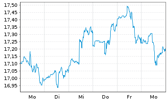 Chart Bail.Giff.Wld.-US Equity Grow. Reg.Shs A EUR Acc. - 1 semaine