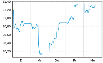 Chart JPM ICAV-BetaB.US Tr.Bd U.ETF GBP Hd Acc - 1 Woche