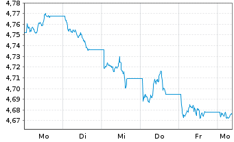 Chart iShsIII-Gl.Govt Bond UCITS ETF - 1 semaine