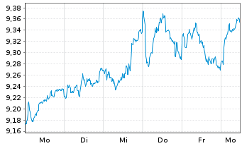 Chart iShs VII-Core MSCI EMU UCI.ETF - 1 semaine