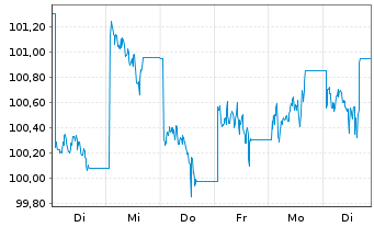 Chart UBS ETFs-MSCI China A SF U.ETF - 1 semaine