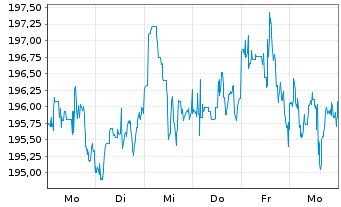 Chart CSIF(IE)ETF-MSC.WOR.ES.L.B.UC.BH EUR - 1 semaine
