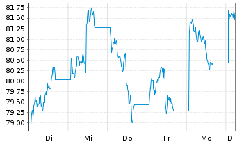 Chart WisdomTree Multi Ass.Iss. 30.11.62 3X Short Daily - 1 Week