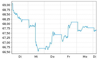 Chart WisdomTree Multi Ass.Iss.PLC 05.12.62 INDEX - 1 Week