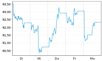 Chart WisdomTree Multi Ass.Iss. 30.11.62 3X Lever.Daily - 1 Week