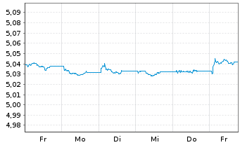 Chart iShsIII-EO CB XF 1-5Y ESG ETF - 1 Woche