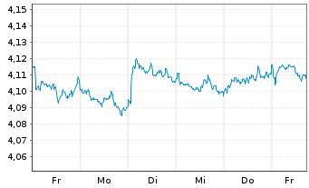 Chart iShsIII-Gl.Govt Bond UCITS ETF - 1 Woche