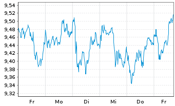 Chart iShsIII-Core MSCI Jp.IMI U.ETF - 1 Woche