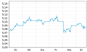 Chart iShsIV-iShares China C.B.U.ETF USD - 1 semaine