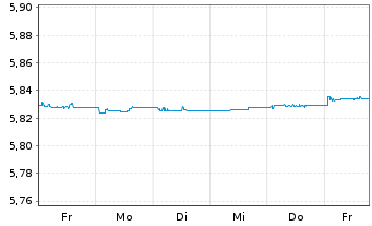 Chart iShsIV-iShares China C.B.U.ETF - 1 Woche