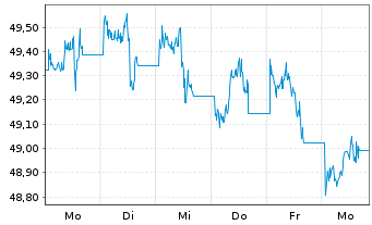 Chart InvescoM2 S&P500 LowVolatility - 1 semaine