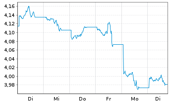 Chart InvescoM2-US T Bond 10+ Y UETF USD - 1 semaine