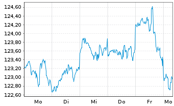Chart Vanguard FTSE N.America U.ETF - 1 Week