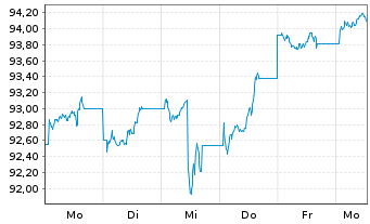 Chart InvescoMI S&P 500 ETF Reg. Shs GBP - 1 semaine