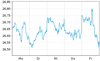 Chart HSBC ETFS-US Sust.Equity - 1 Week