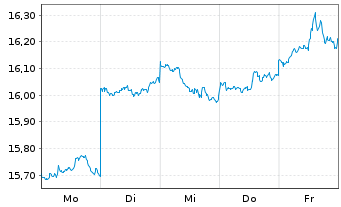Chart HSBC ETFS-Japan Sust.Equity - 1 Week