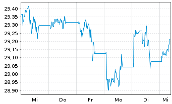 Chart HSBC MULTI FAC.WORLDW.EQUITY - 1 Week