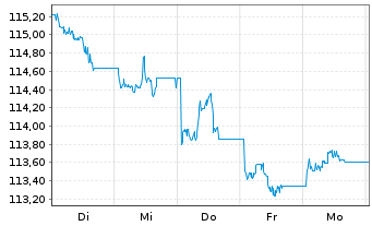 Chart JPM ICAV-JPM GL.HY CB MF U.ETF USD-H. Acc. - 1 Woche