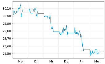 Chart First T.G.F.-FT Cap.Strg.U.ETF - 1 Woche