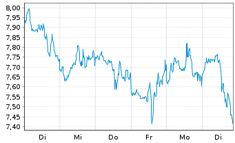Chart WisdomTree NASDAQ 100 3x Daily Short - 1 semaine