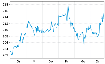 Chart WisdomTree NASDAQ 100 3x Daily Leveraged - 1 Week
