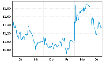 Chart WisdomTree EURO STOXX Banks 3x Daily Leveraged - 1 semaine