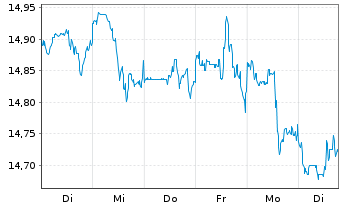 Chart S&P 500 ESG ELITE ETF  Shs A - 1 semaine